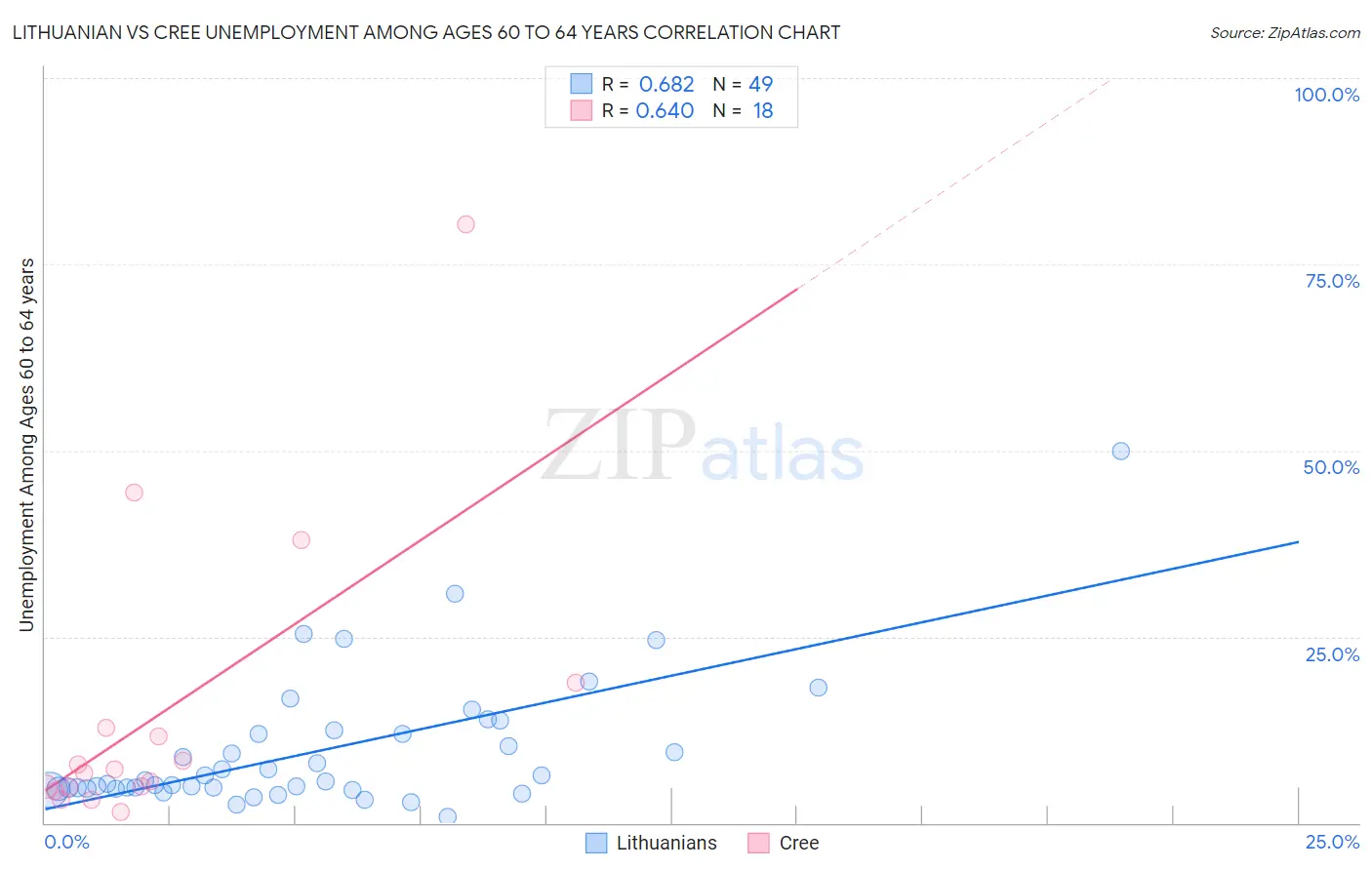 Lithuanian vs Cree Unemployment Among Ages 60 to 64 years
