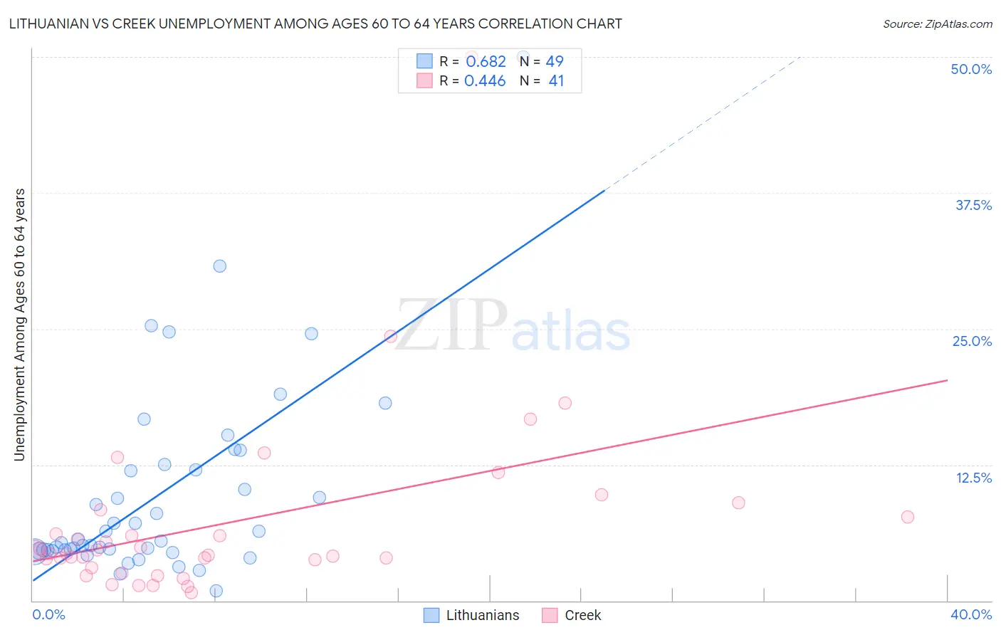 Lithuanian vs Creek Unemployment Among Ages 60 to 64 years