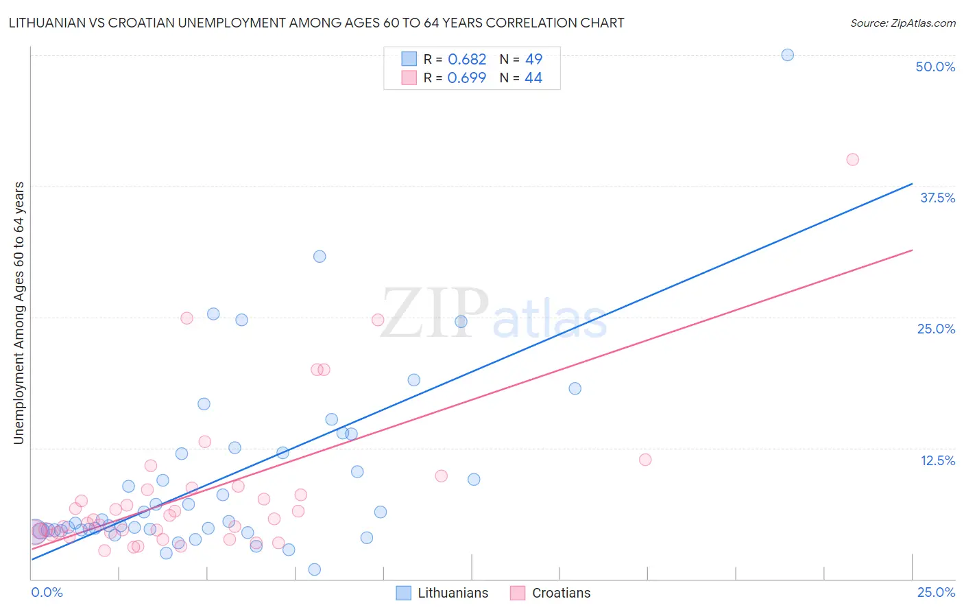 Lithuanian vs Croatian Unemployment Among Ages 60 to 64 years