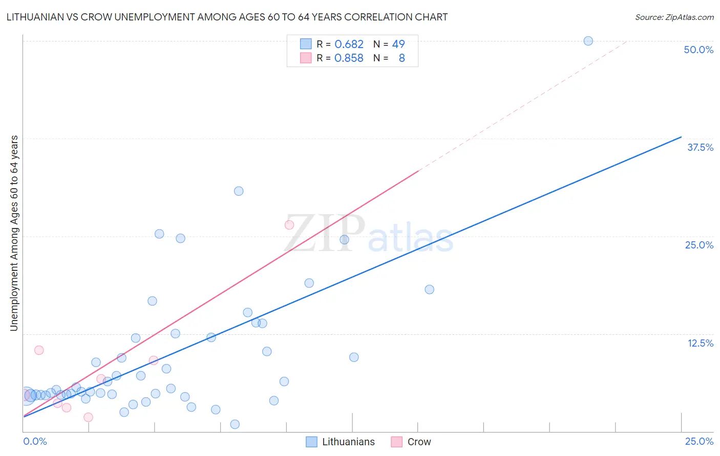 Lithuanian vs Crow Unemployment Among Ages 60 to 64 years