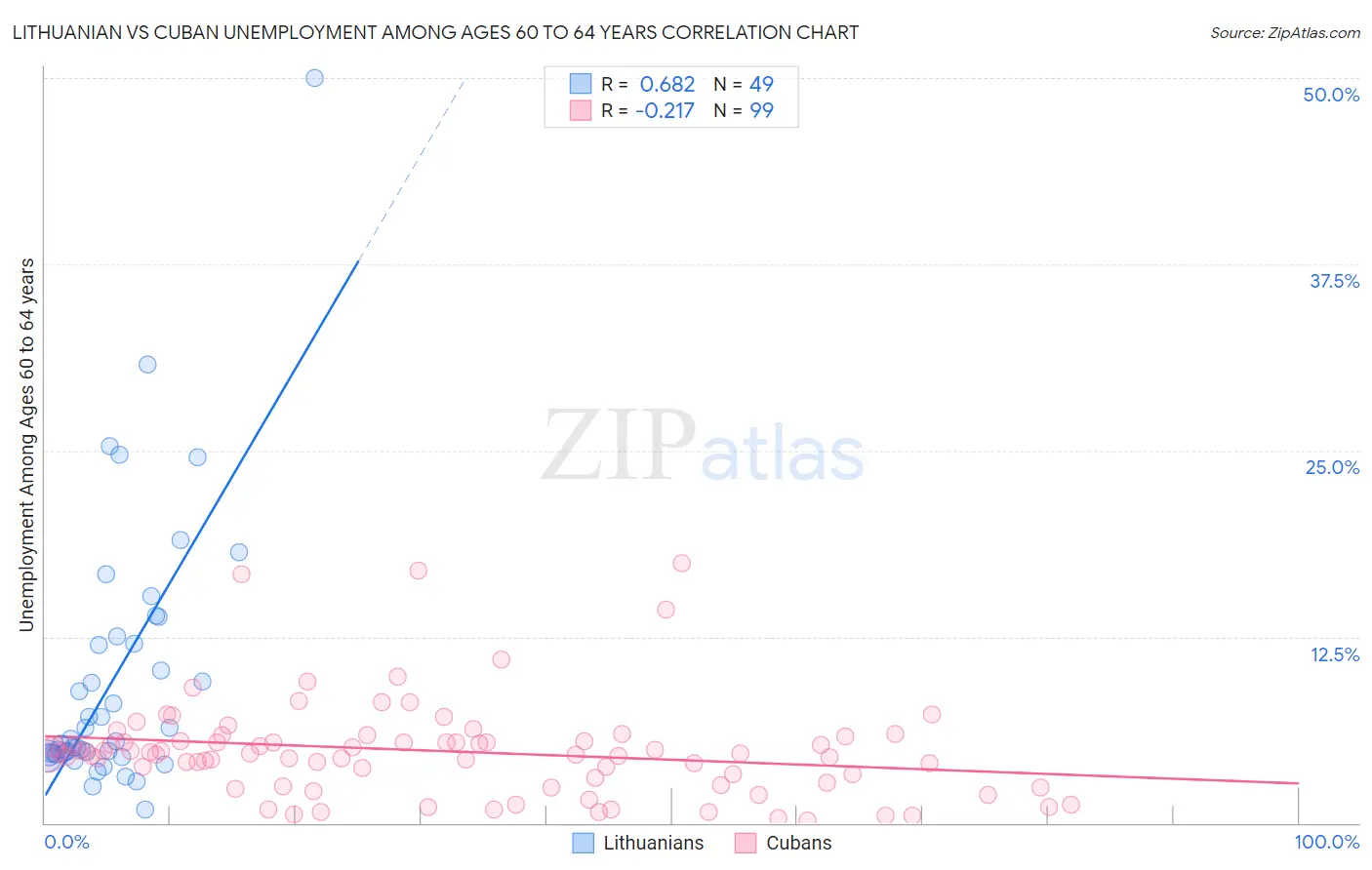 Lithuanian vs Cuban Unemployment Among Ages 60 to 64 years