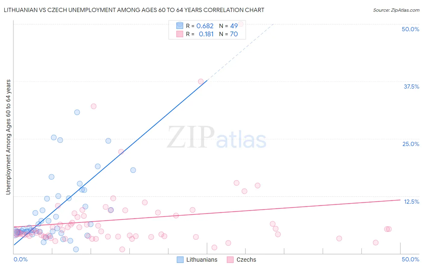 Lithuanian vs Czech Unemployment Among Ages 60 to 64 years
