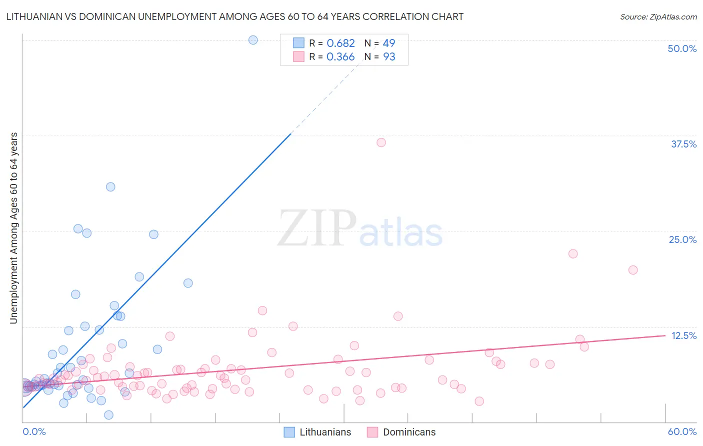 Lithuanian vs Dominican Unemployment Among Ages 60 to 64 years