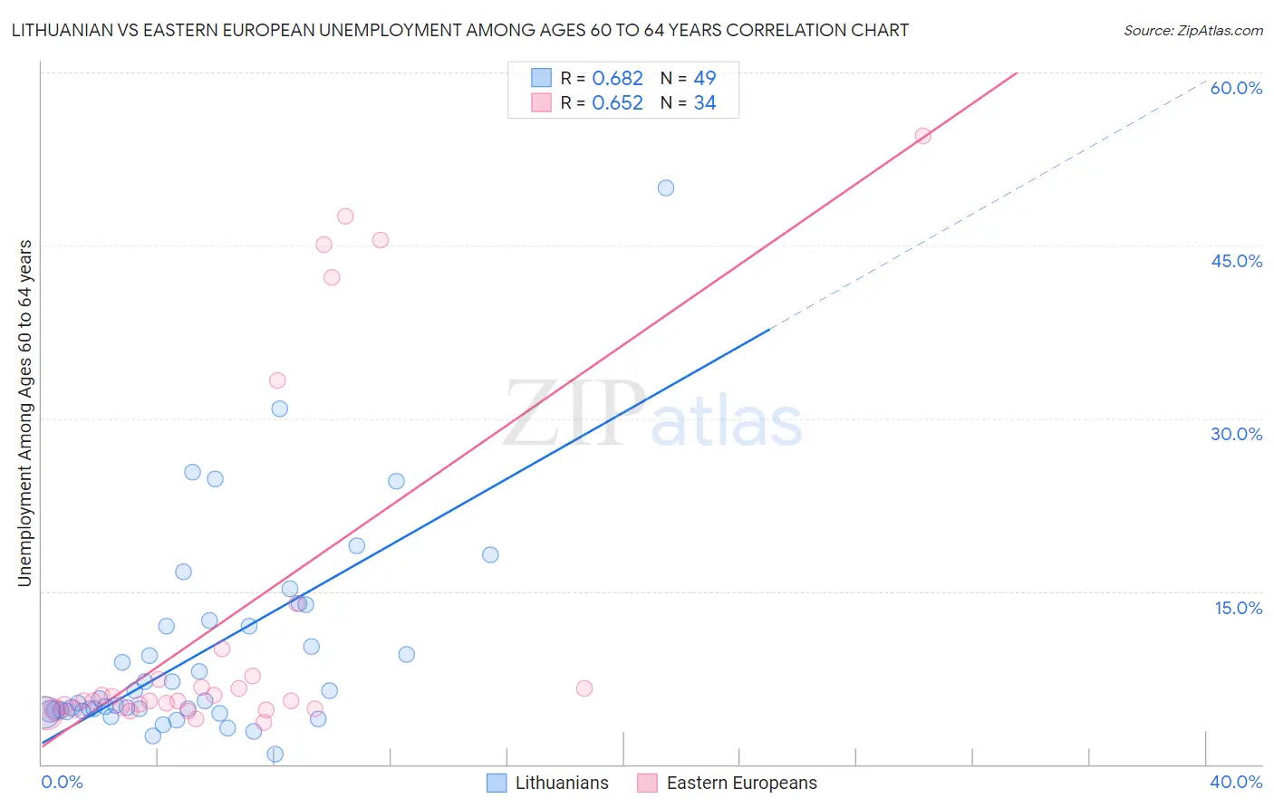 Lithuanian vs Eastern European Unemployment Among Ages 60 to 64 years