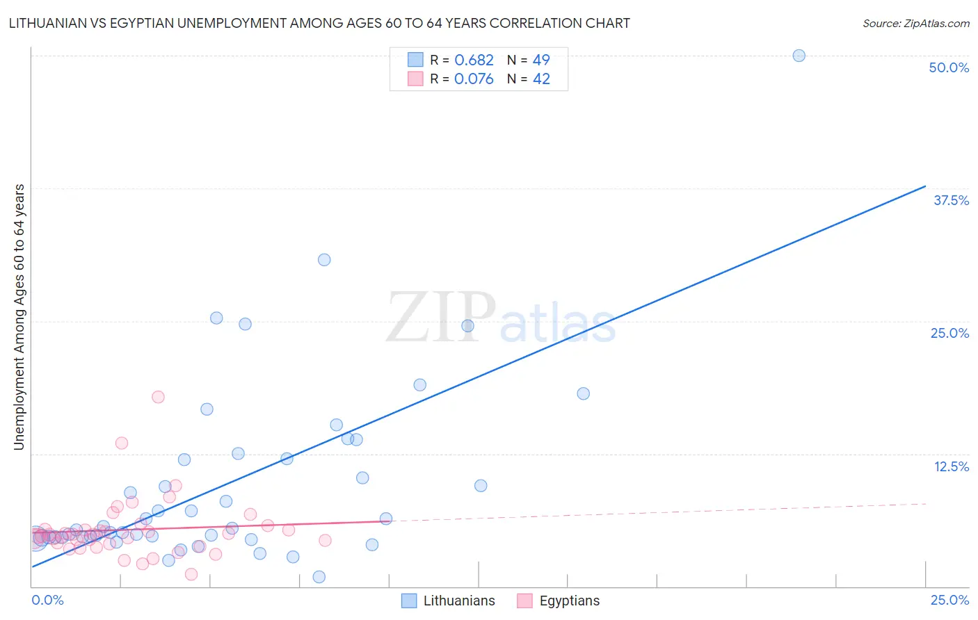 Lithuanian vs Egyptian Unemployment Among Ages 60 to 64 years