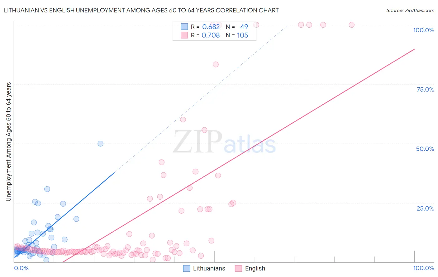 Lithuanian vs English Unemployment Among Ages 60 to 64 years