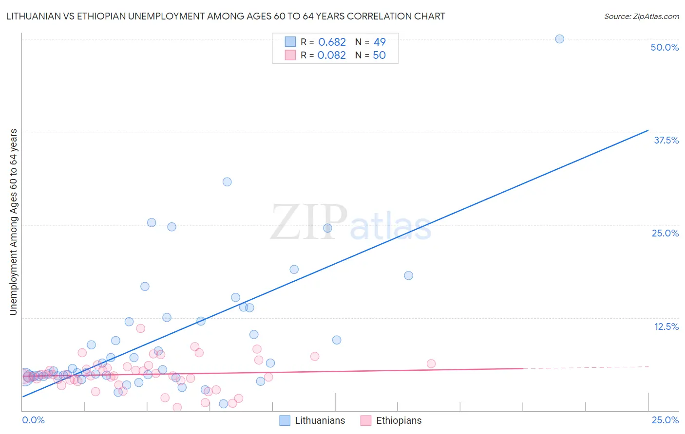 Lithuanian vs Ethiopian Unemployment Among Ages 60 to 64 years