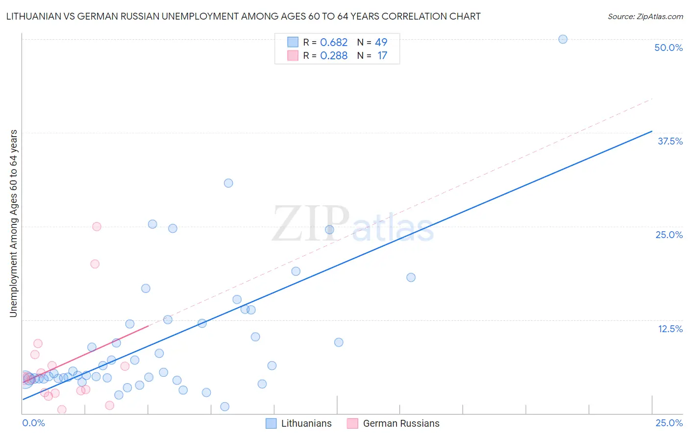 Lithuanian vs German Russian Unemployment Among Ages 60 to 64 years