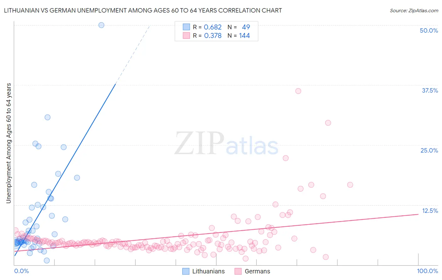 Lithuanian vs German Unemployment Among Ages 60 to 64 years