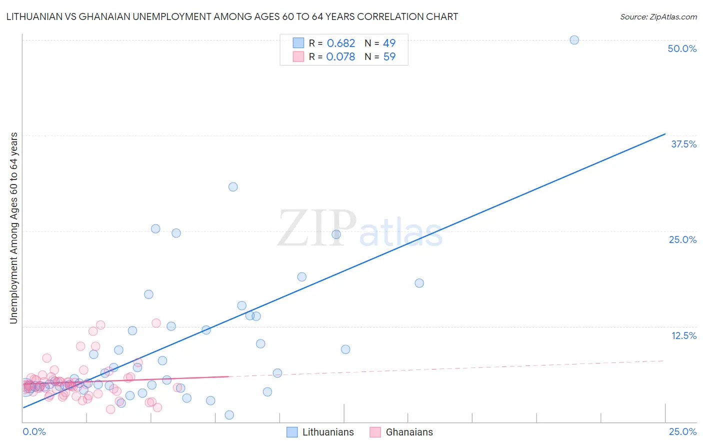 Lithuanian vs Ghanaian Unemployment Among Ages 60 to 64 years