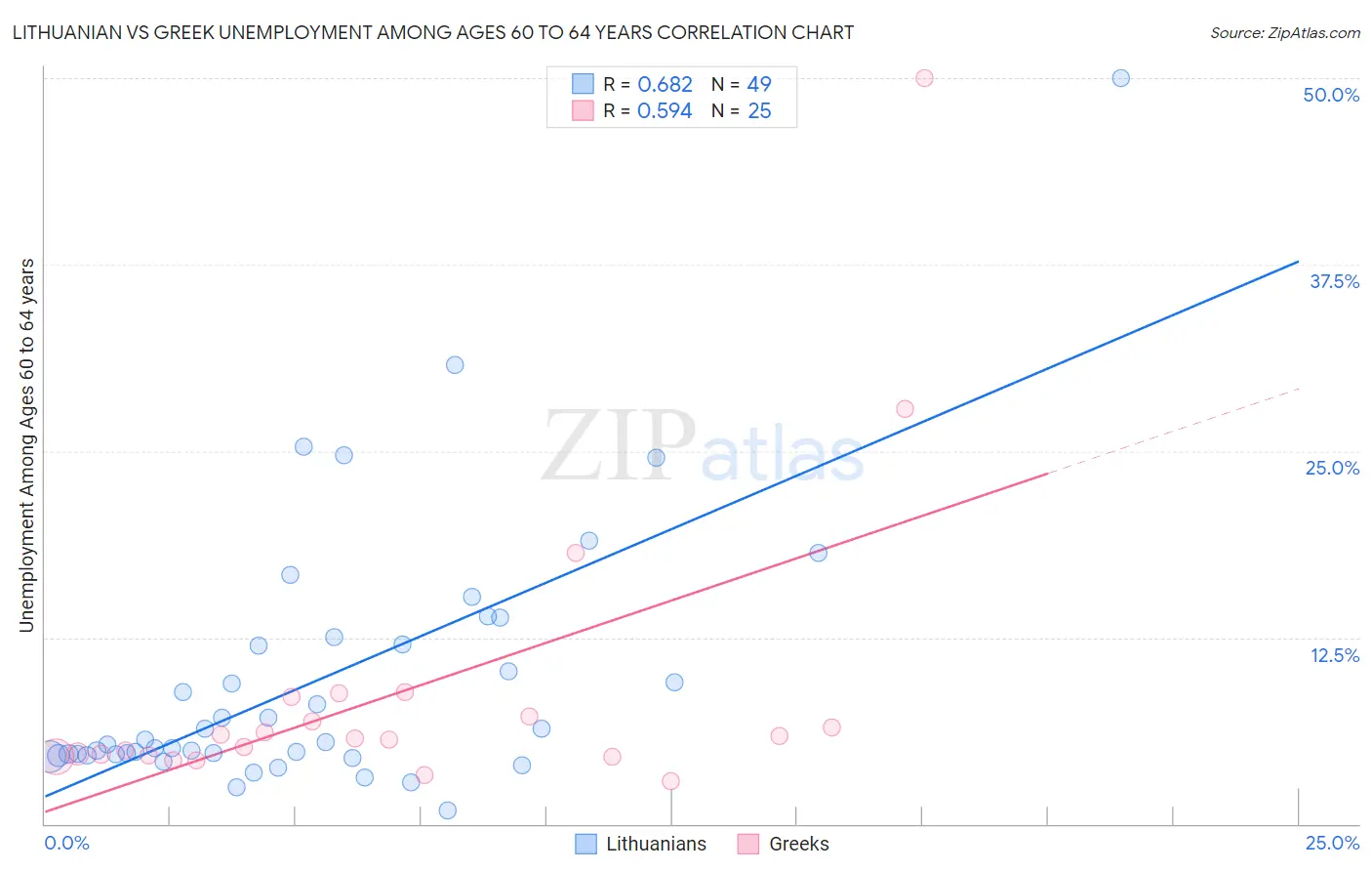 Lithuanian vs Greek Unemployment Among Ages 60 to 64 years