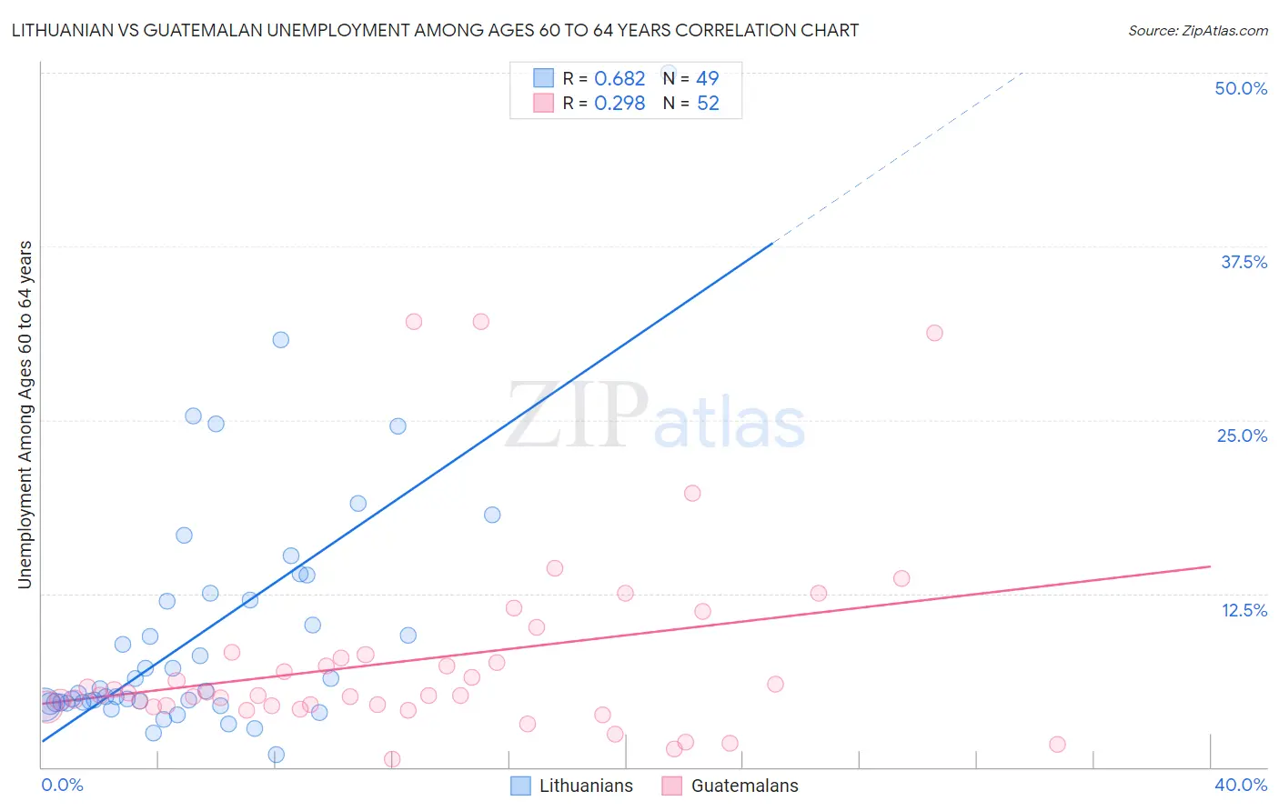 Lithuanian vs Guatemalan Unemployment Among Ages 60 to 64 years