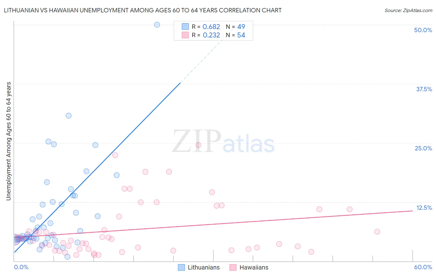Lithuanian vs Hawaiian Unemployment Among Ages 60 to 64 years