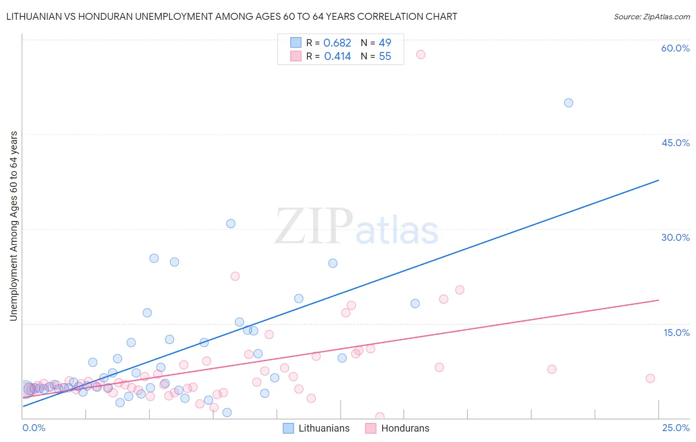 Lithuanian vs Honduran Unemployment Among Ages 60 to 64 years