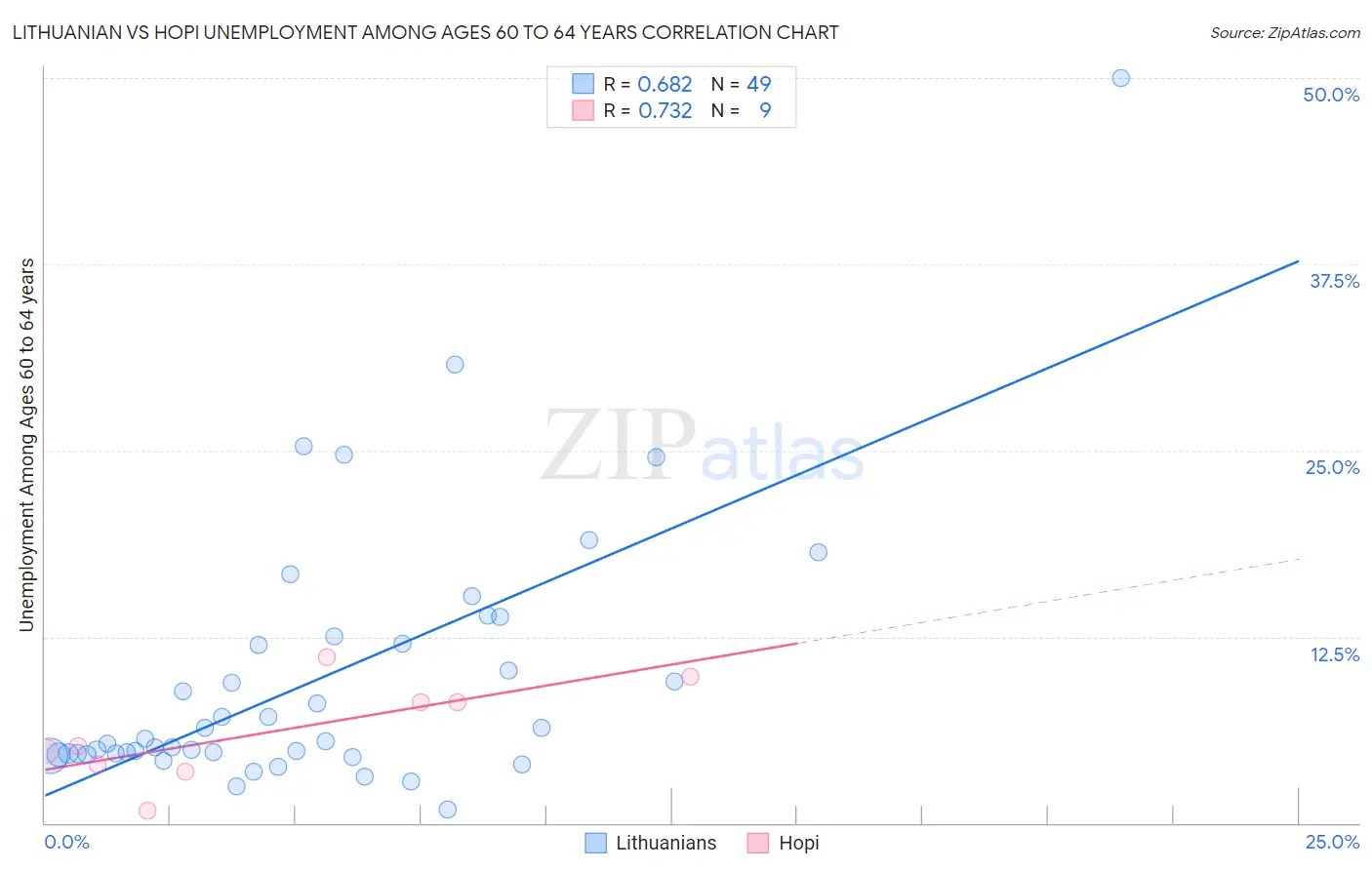 Lithuanian vs Hopi Unemployment Among Ages 60 to 64 years