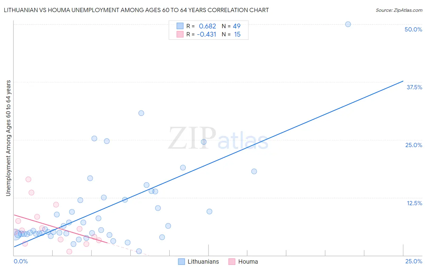 Lithuanian vs Houma Unemployment Among Ages 60 to 64 years