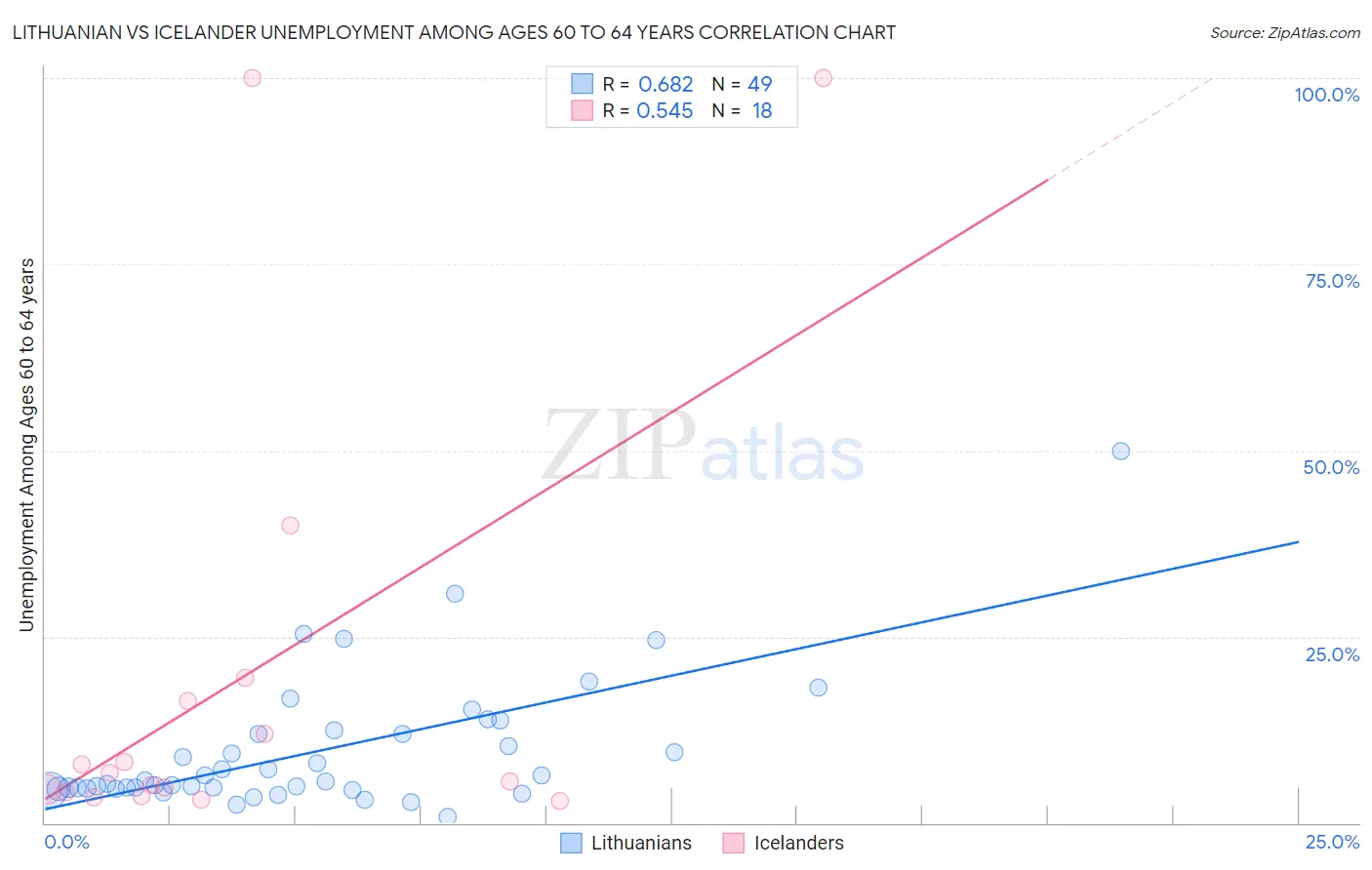 Lithuanian vs Icelander Unemployment Among Ages 60 to 64 years