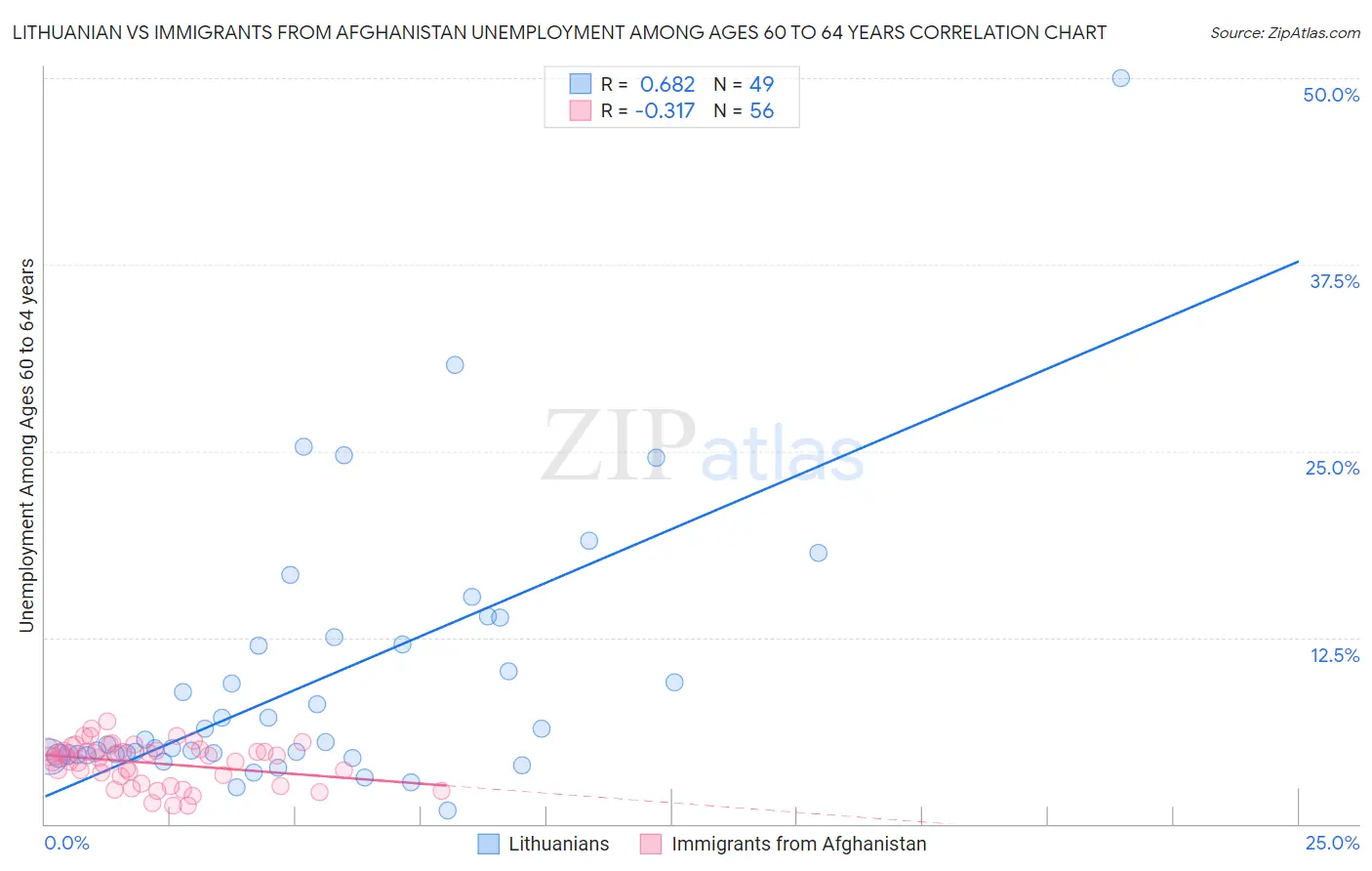 Lithuanian vs Immigrants from Afghanistan Unemployment Among Ages 60 to 64 years