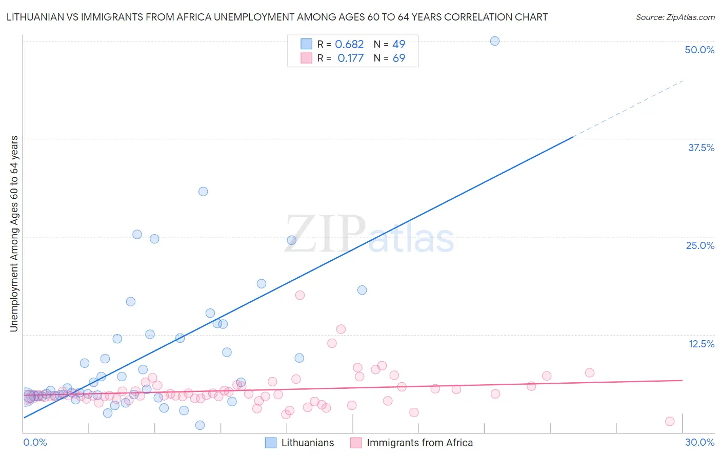 Lithuanian vs Immigrants from Africa Unemployment Among Ages 60 to 64 years