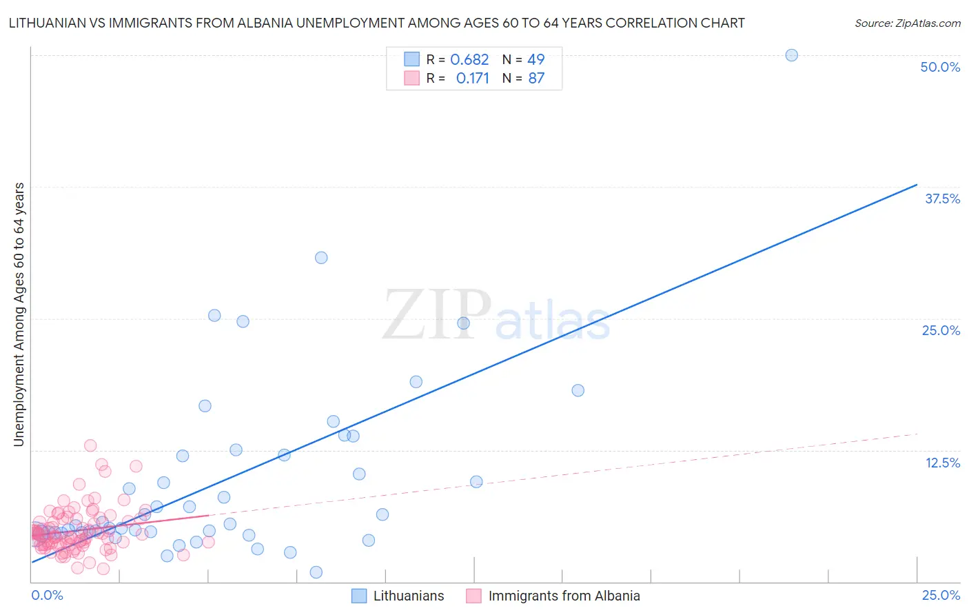 Lithuanian vs Immigrants from Albania Unemployment Among Ages 60 to 64 years