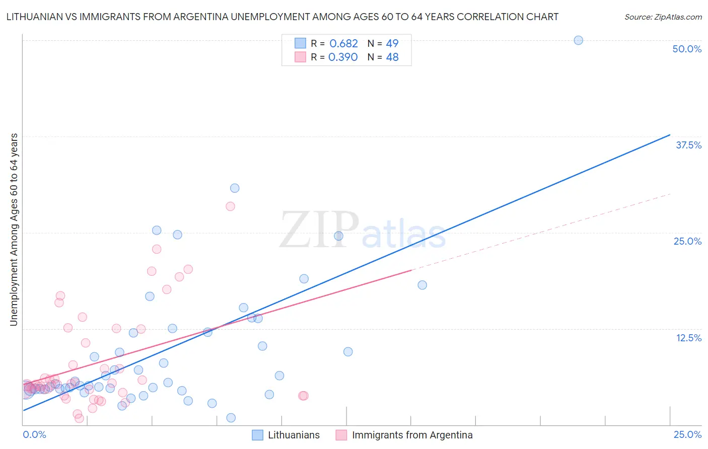 Lithuanian vs Immigrants from Argentina Unemployment Among Ages 60 to 64 years