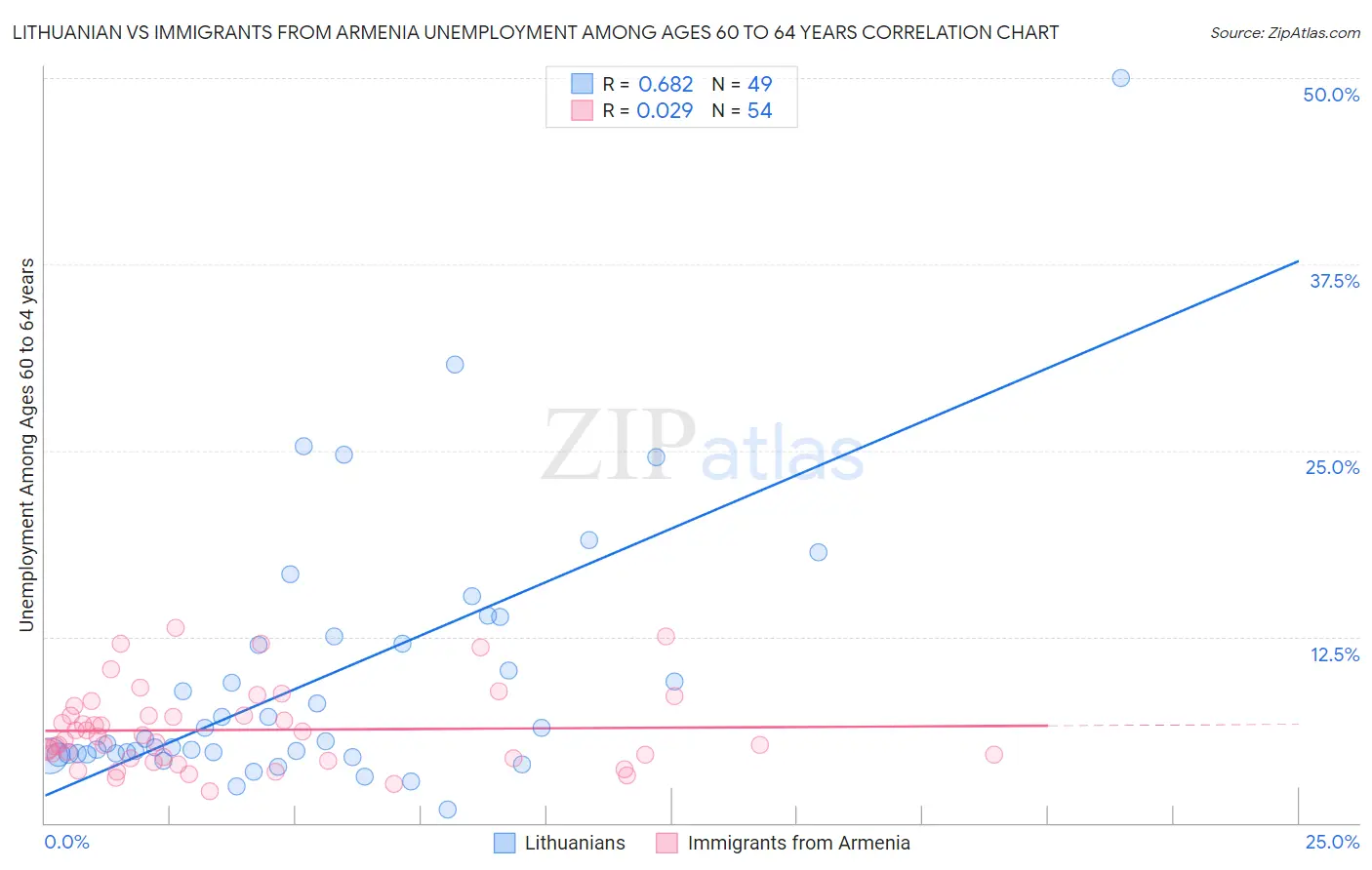 Lithuanian vs Immigrants from Armenia Unemployment Among Ages 60 to 64 years