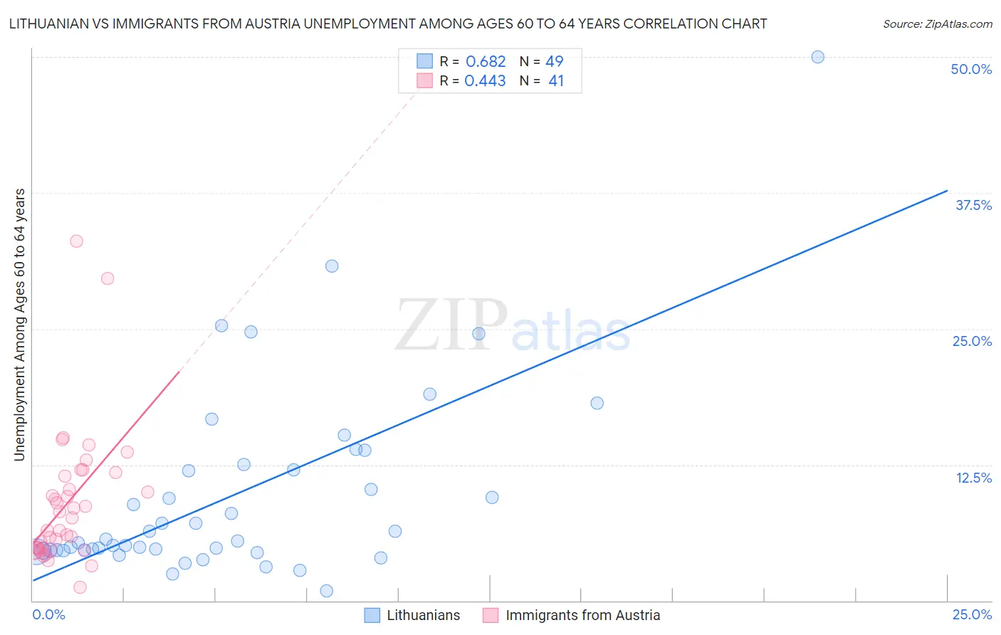 Lithuanian vs Immigrants from Austria Unemployment Among Ages 60 to 64 years