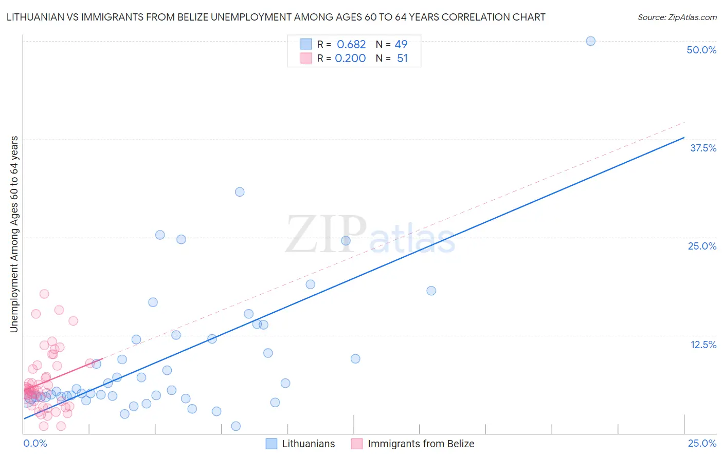 Lithuanian vs Immigrants from Belize Unemployment Among Ages 60 to 64 years