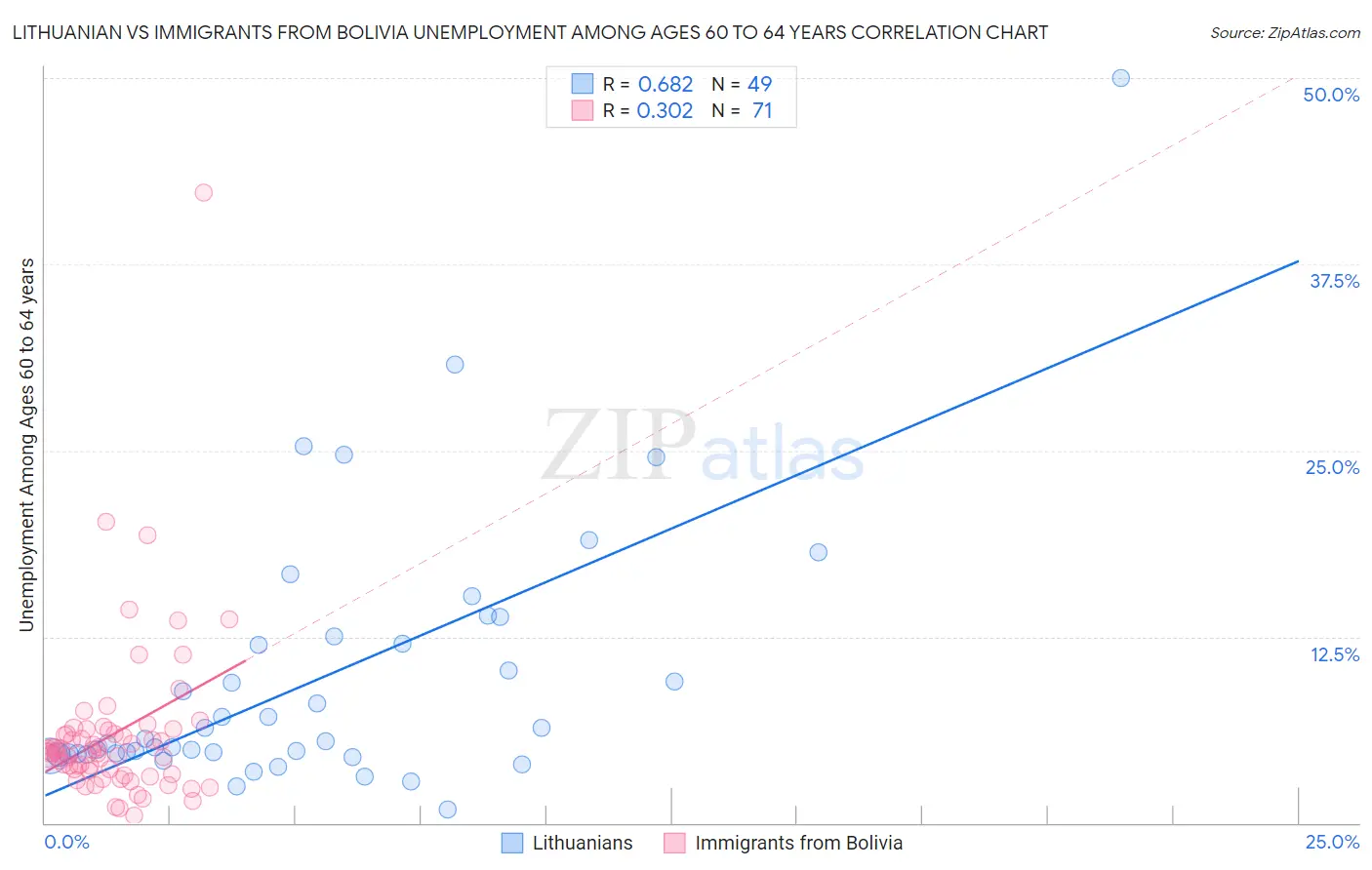 Lithuanian vs Immigrants from Bolivia Unemployment Among Ages 60 to 64 years