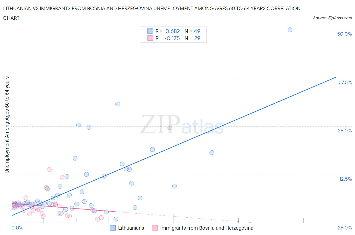 Lithuanian vs Immigrants from Bosnia and Herzegovina Unemployment Among Ages 60 to 64 years
