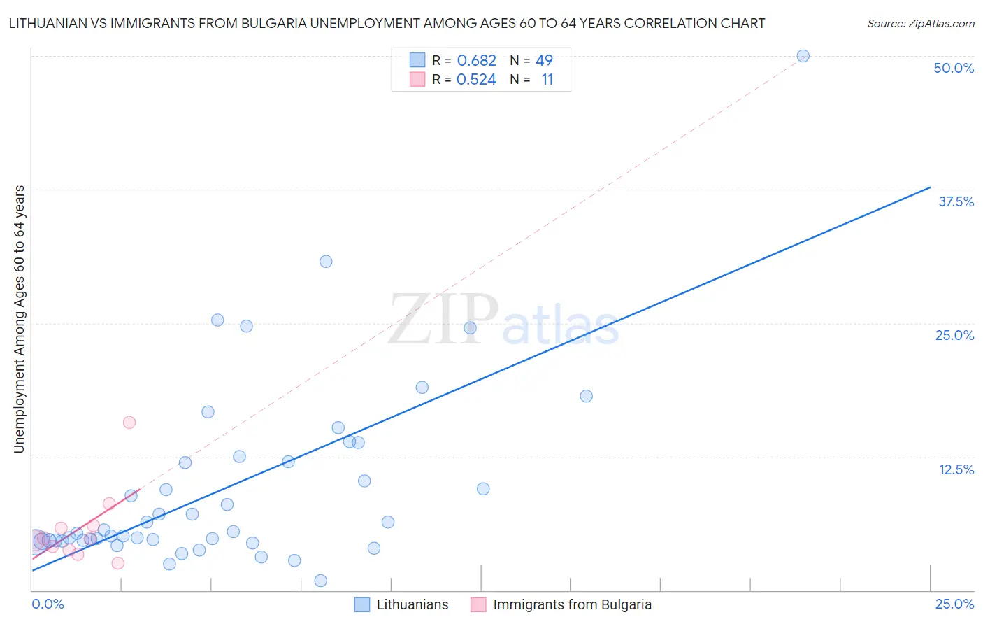 Lithuanian vs Immigrants from Bulgaria Unemployment Among Ages 60 to 64 years