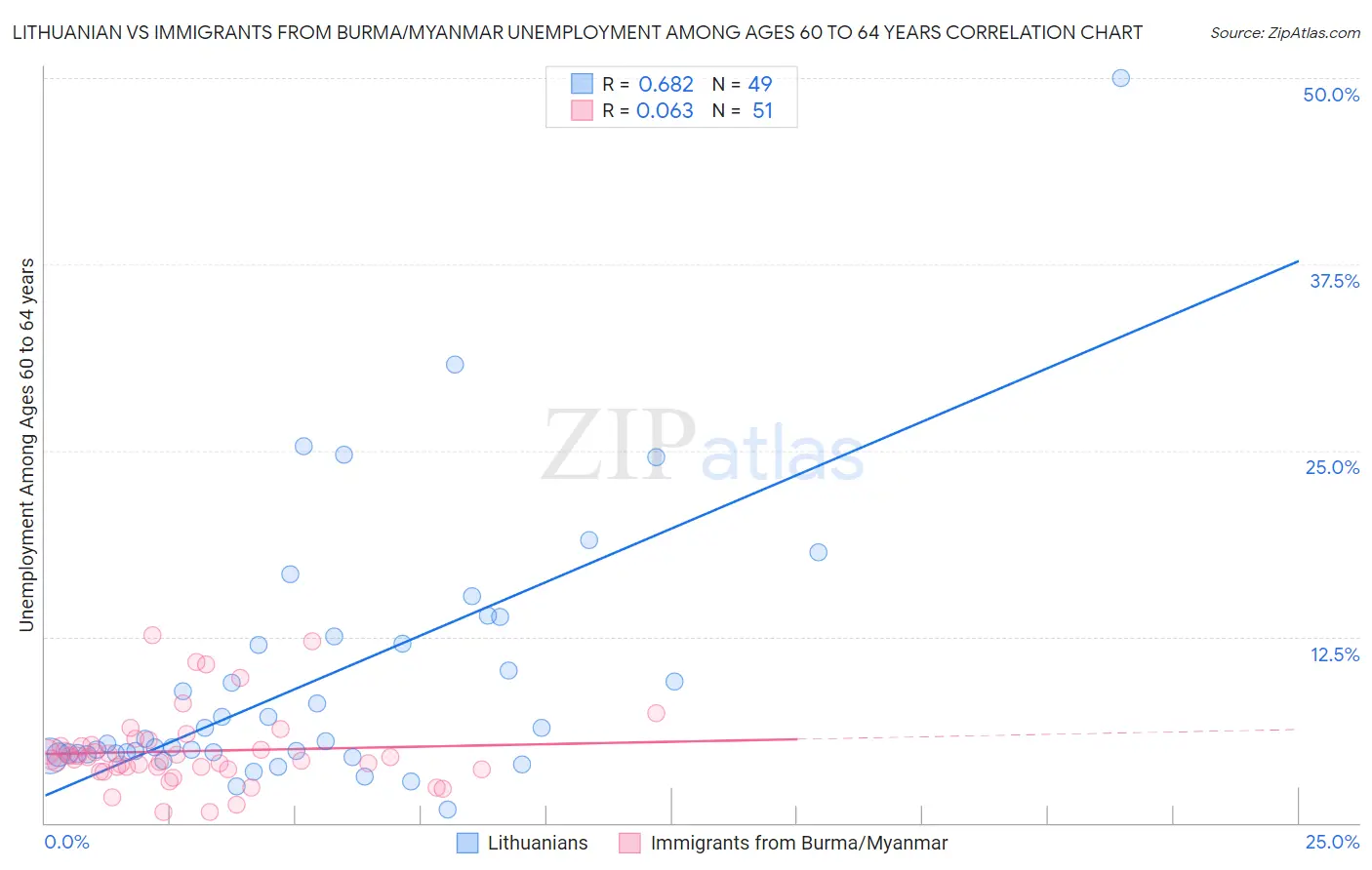 Lithuanian vs Immigrants from Burma/Myanmar Unemployment Among Ages 60 to 64 years
