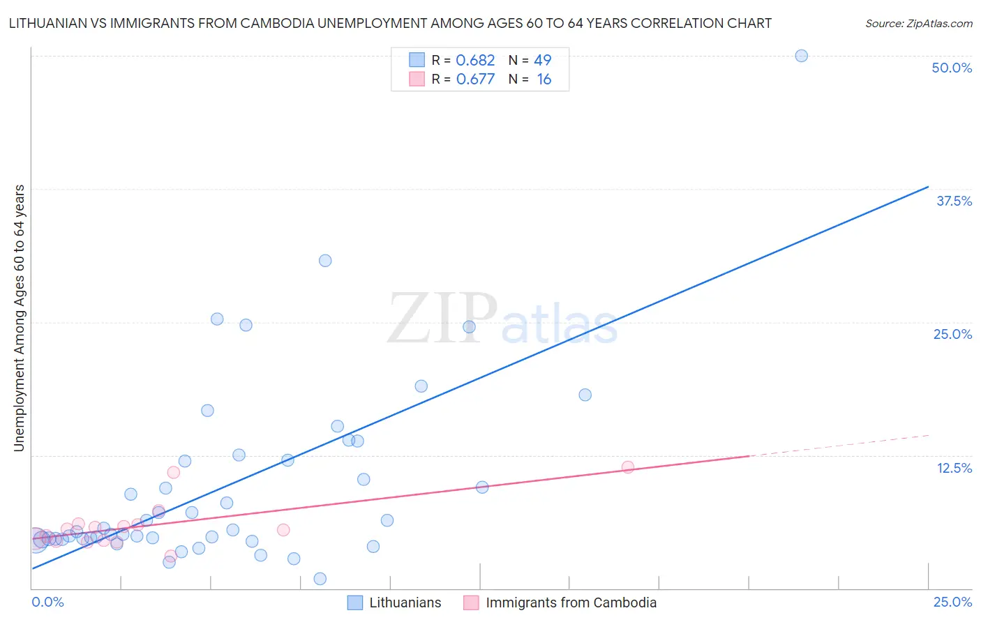 Lithuanian vs Immigrants from Cambodia Unemployment Among Ages 60 to 64 years