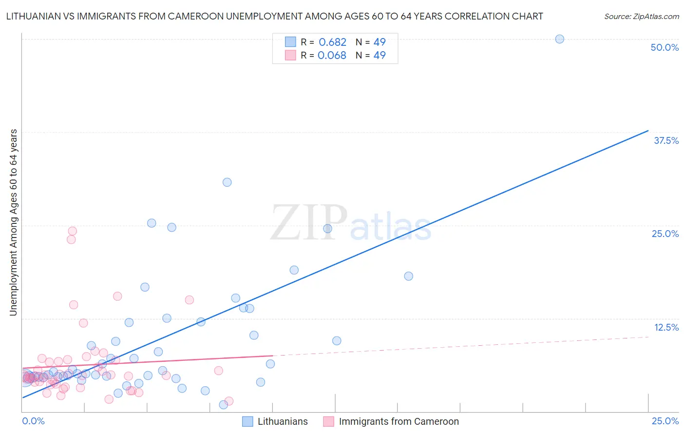 Lithuanian vs Immigrants from Cameroon Unemployment Among Ages 60 to 64 years