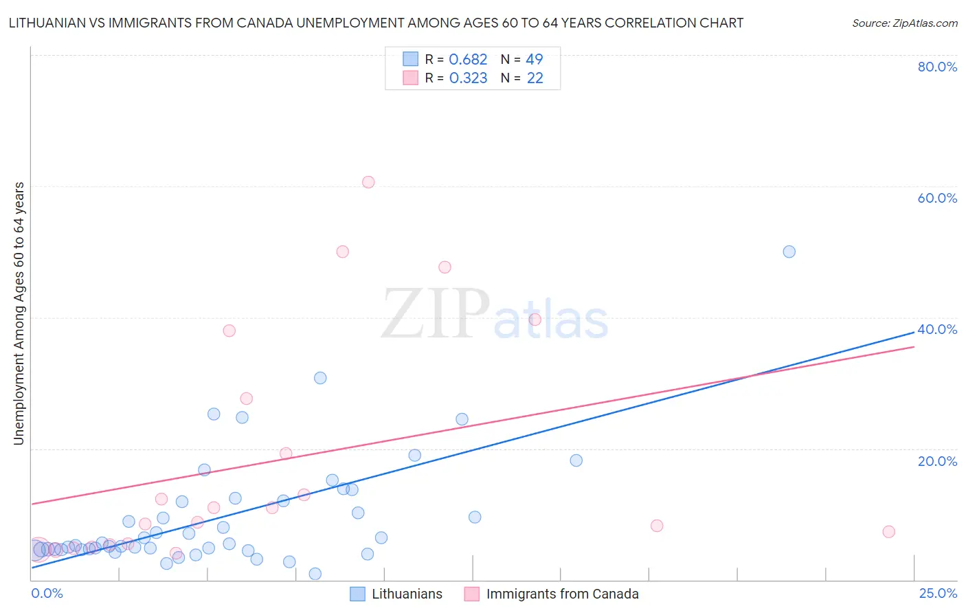 Lithuanian vs Immigrants from Canada Unemployment Among Ages 60 to 64 years
