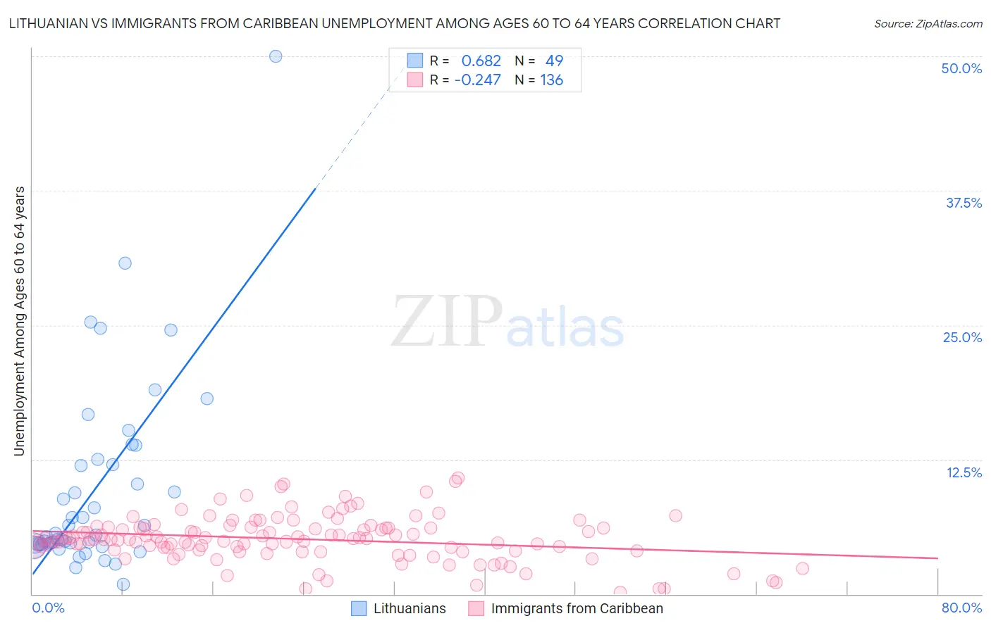 Lithuanian vs Immigrants from Caribbean Unemployment Among Ages 60 to 64 years