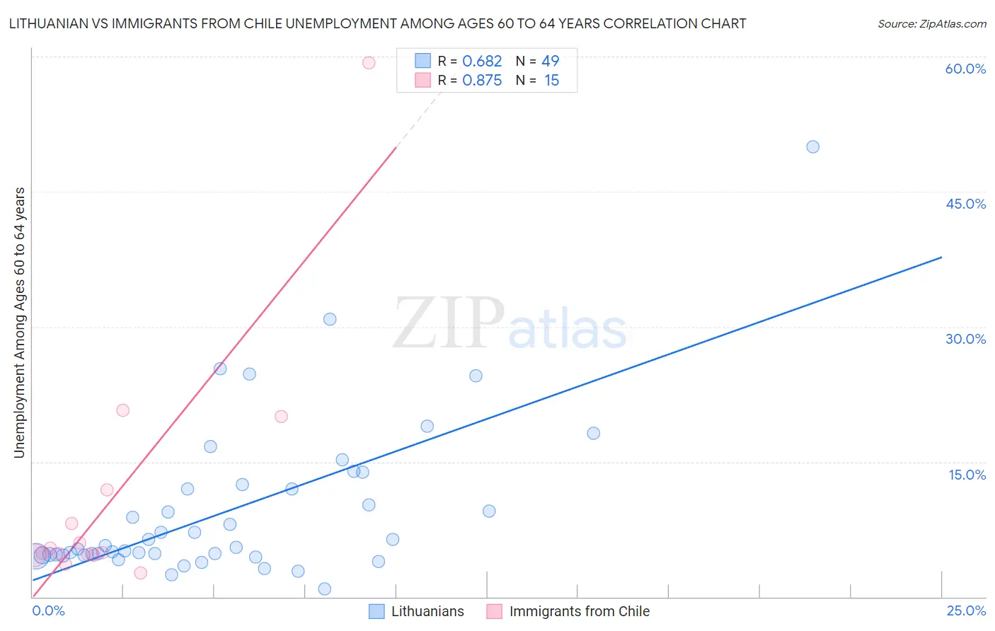 Lithuanian vs Immigrants from Chile Unemployment Among Ages 60 to 64 years