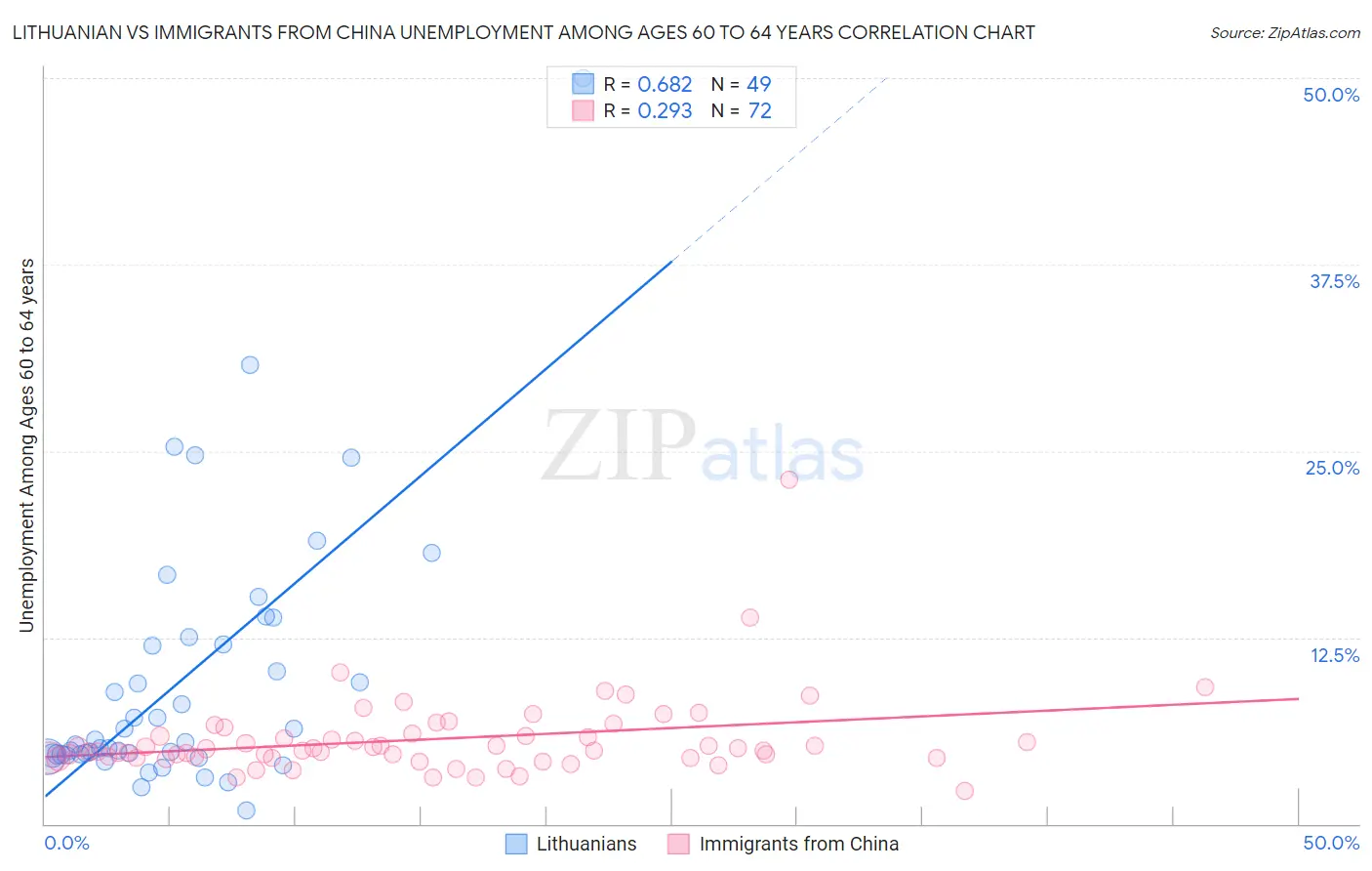 Lithuanian vs Immigrants from China Unemployment Among Ages 60 to 64 years