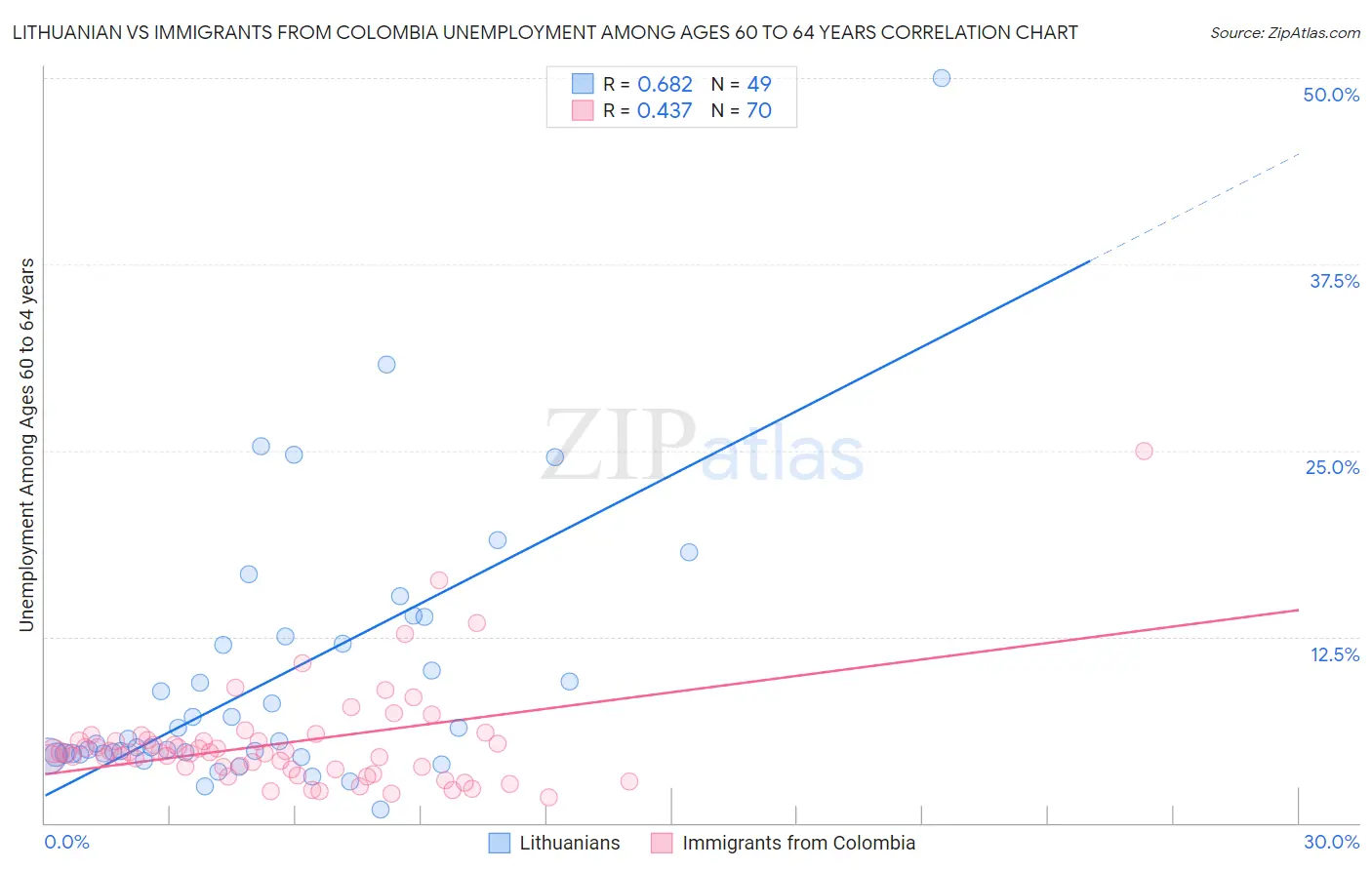 Lithuanian vs Immigrants from Colombia Unemployment Among Ages 60 to 64 years