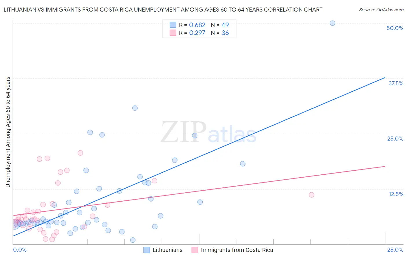 Lithuanian vs Immigrants from Costa Rica Unemployment Among Ages 60 to 64 years