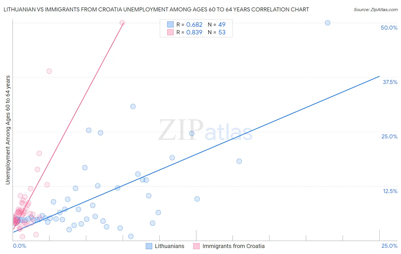 Lithuanian vs Immigrants from Croatia Unemployment Among Ages 60 to 64 years