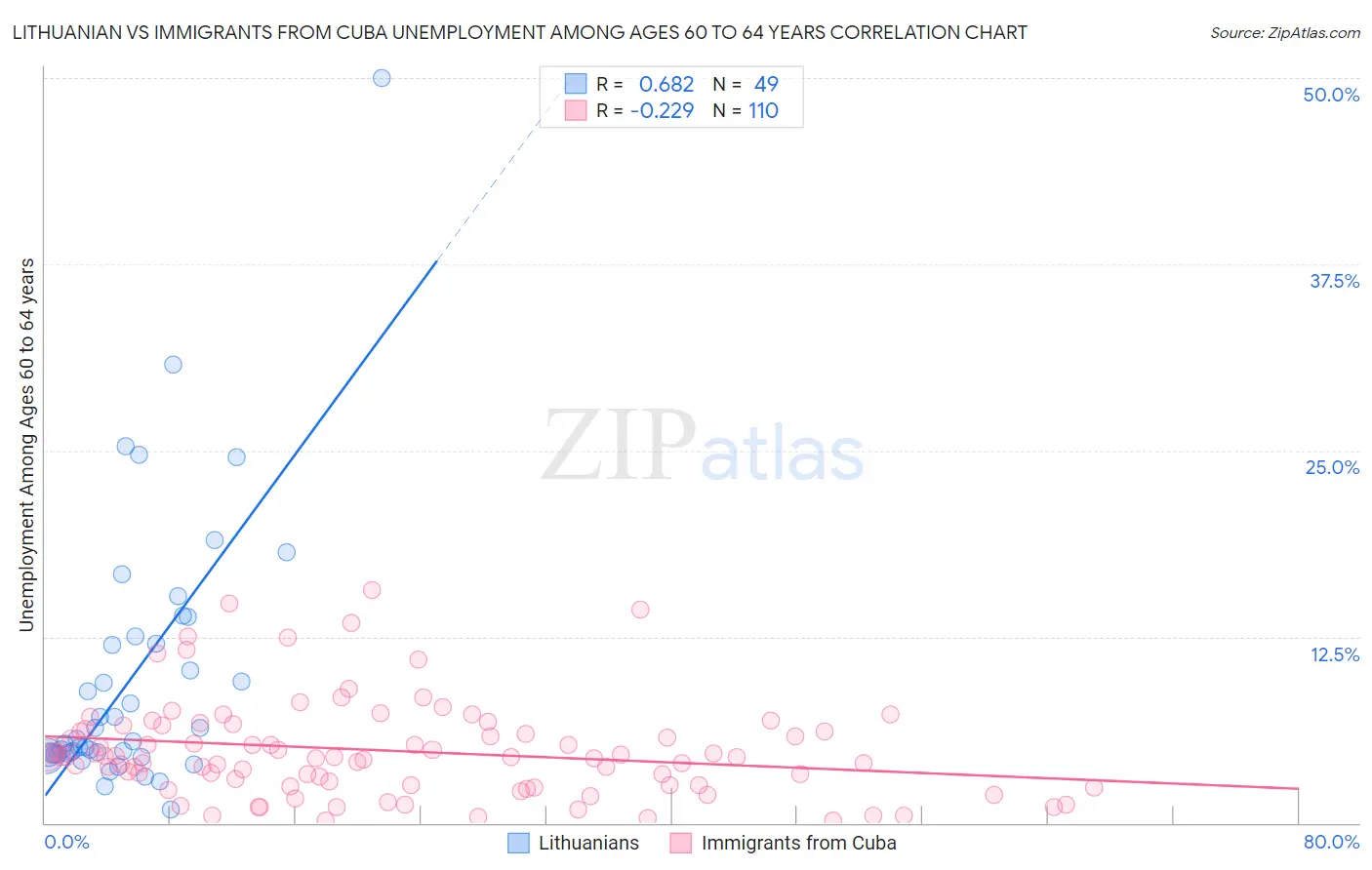 Lithuanian vs Immigrants from Cuba Unemployment Among Ages 60 to 64 years