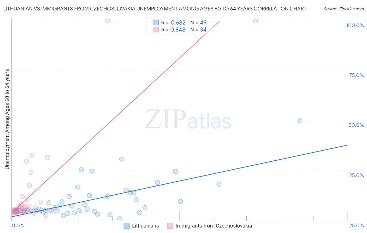 Lithuanian vs Immigrants from Czechoslovakia Unemployment Among Ages 60 to 64 years