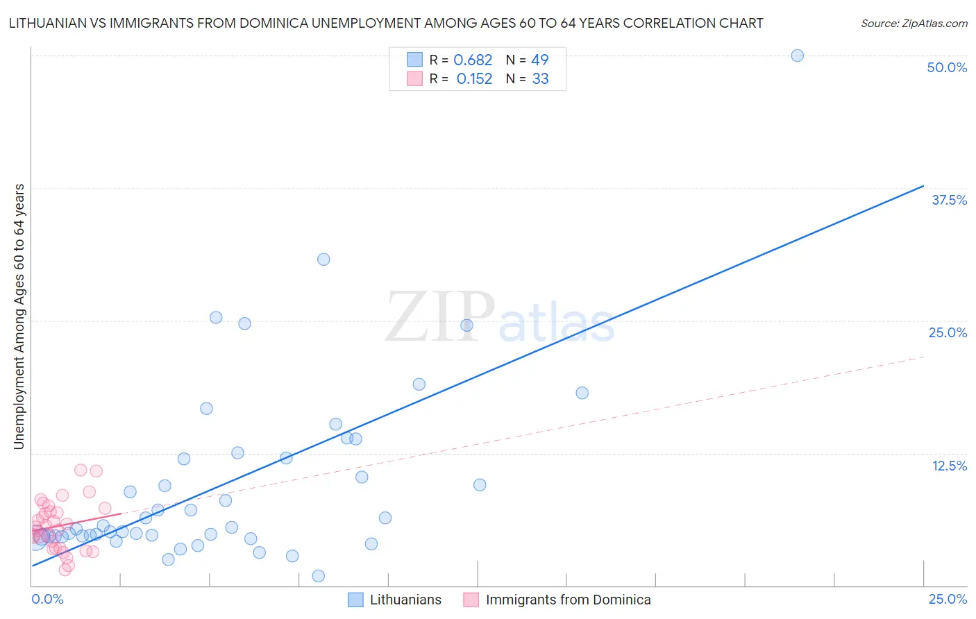Lithuanian vs Immigrants from Dominica Unemployment Among Ages 60 to 64 years