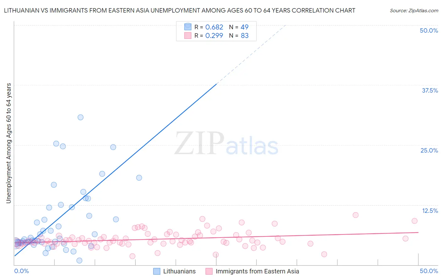 Lithuanian vs Immigrants from Eastern Asia Unemployment Among Ages 60 to 64 years