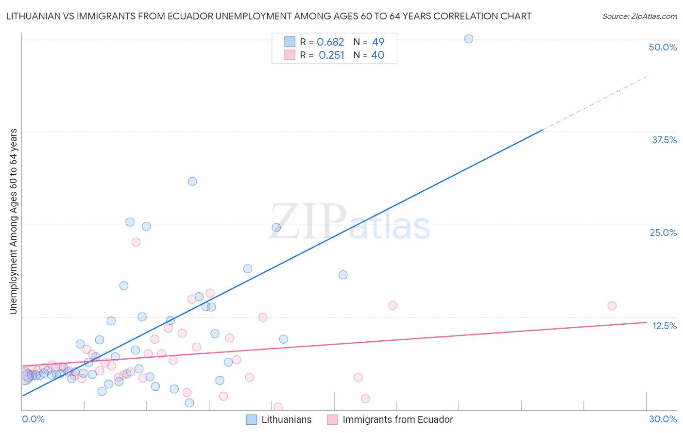Lithuanian vs Immigrants from Ecuador Unemployment Among Ages 60 to 64 years