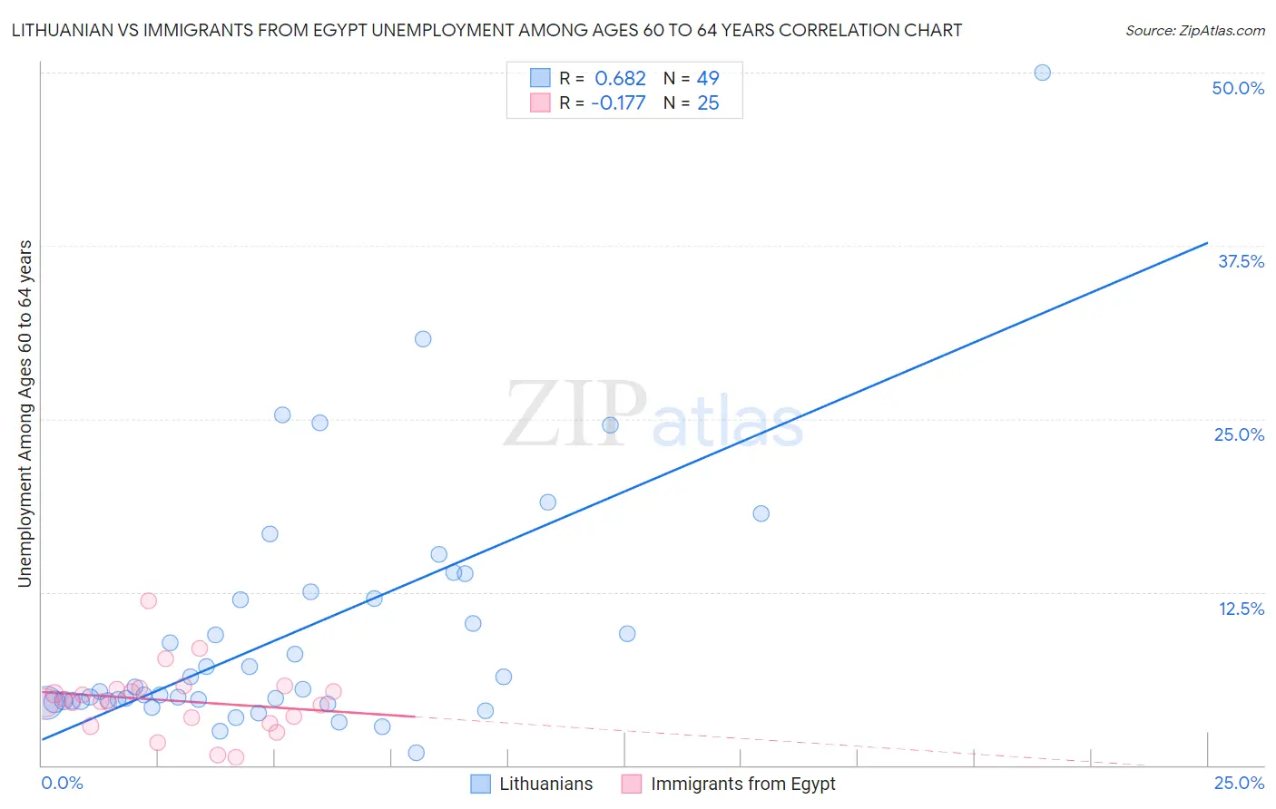 Lithuanian vs Immigrants from Egypt Unemployment Among Ages 60 to 64 years