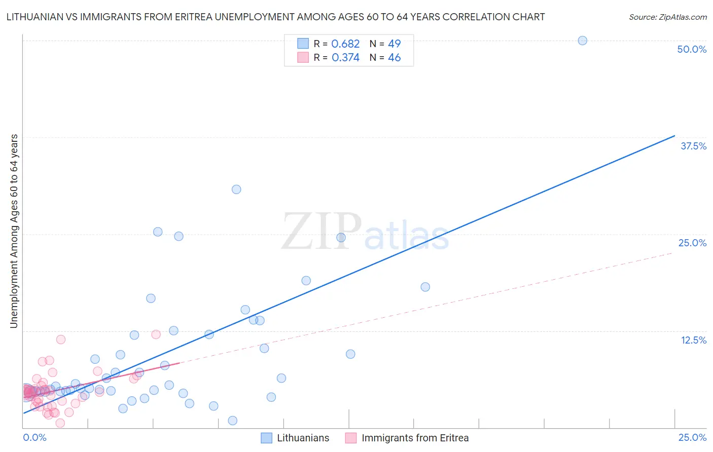 Lithuanian vs Immigrants from Eritrea Unemployment Among Ages 60 to 64 years
