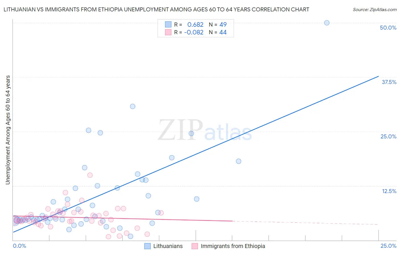 Lithuanian vs Immigrants from Ethiopia Unemployment Among Ages 60 to 64 years
