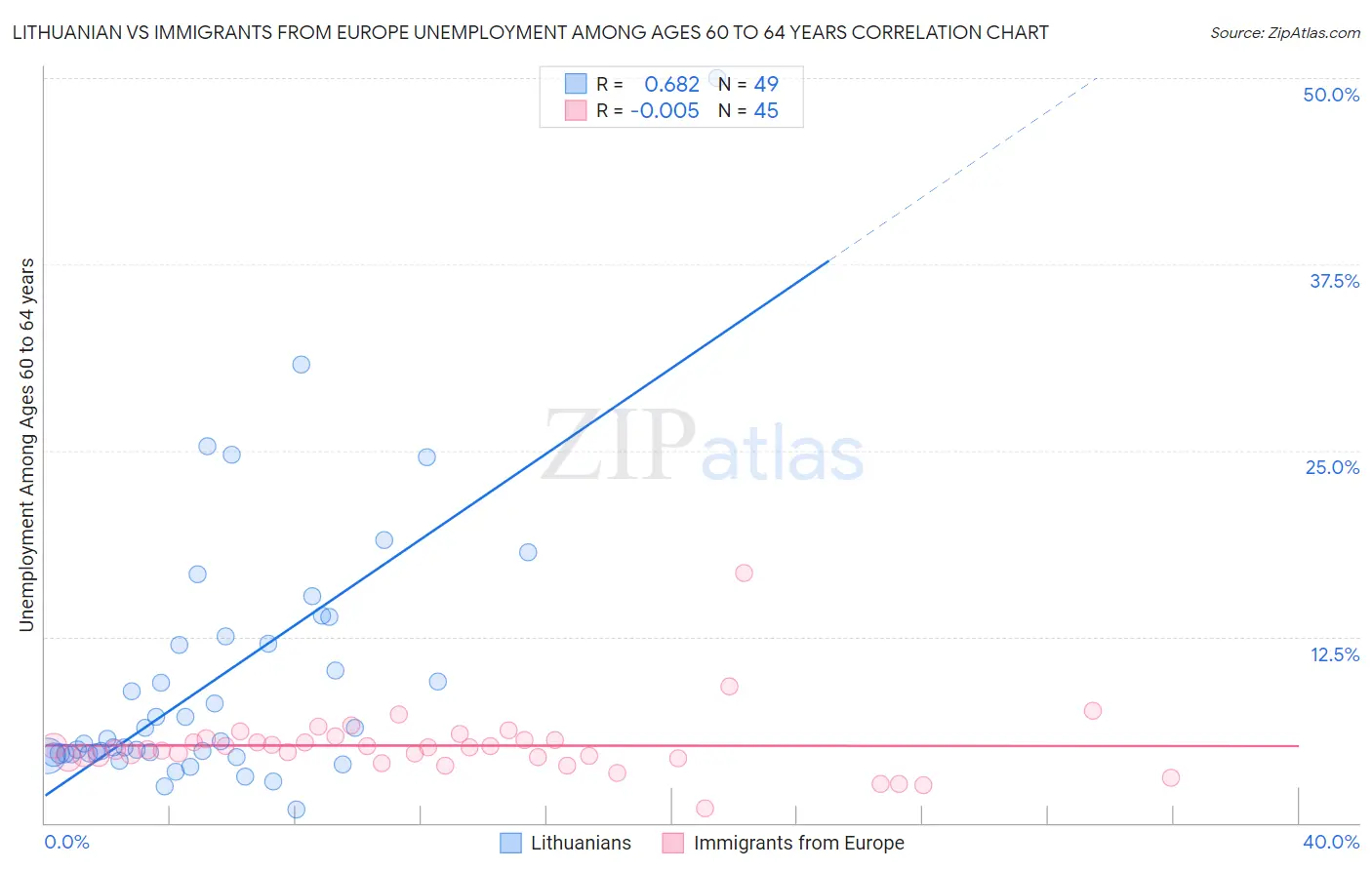 Lithuanian vs Immigrants from Europe Unemployment Among Ages 60 to 64 years
